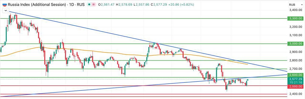 Индекс Мосбиржи показал мощный отскок: что ждёт рынок дальше?