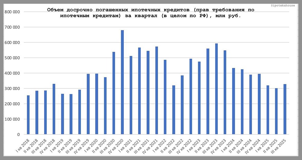 Почему вырос объём досрочного погашения ипотеки в 3 кв. 2025?

