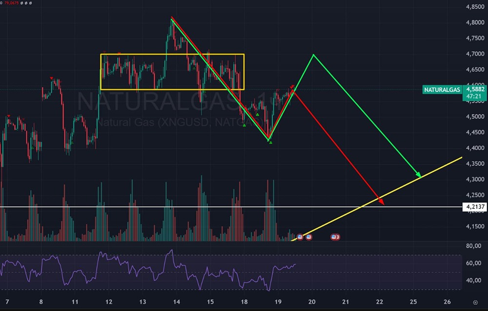 Что происходит с ценами на газ сейчас: анализ коррекции и прогнозы?