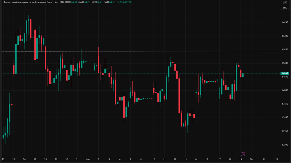 Стоит ли ждать коррекции нефти Brent после роста: технический взгляд?