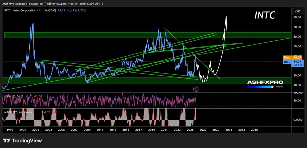 Когда начнут расти акции Intel и стоит ли их сейчас покупать?