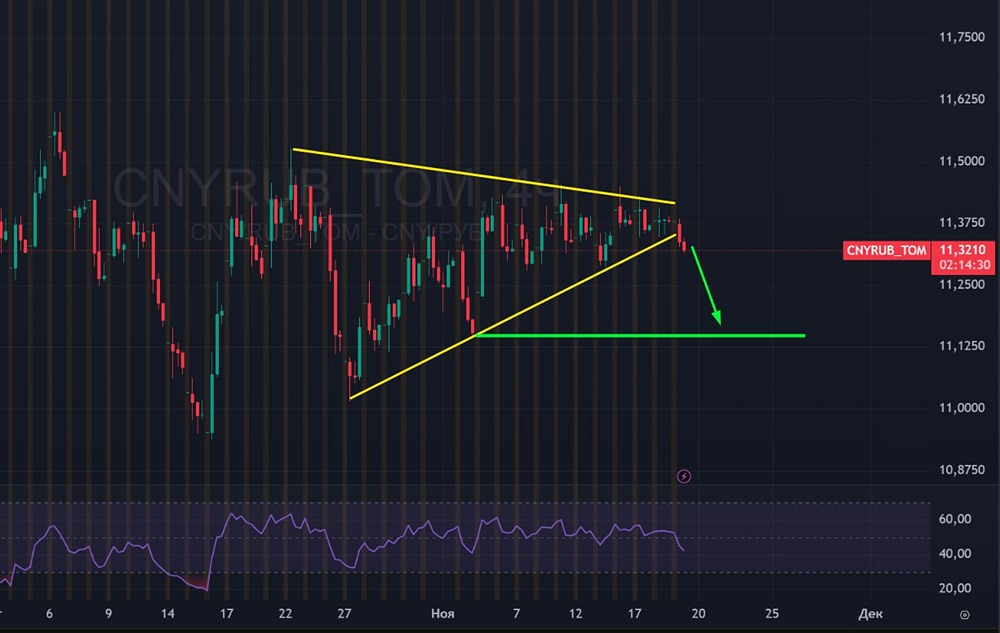Что ждет курс юаня к рублю: прогноз на ближайшее укрепление?