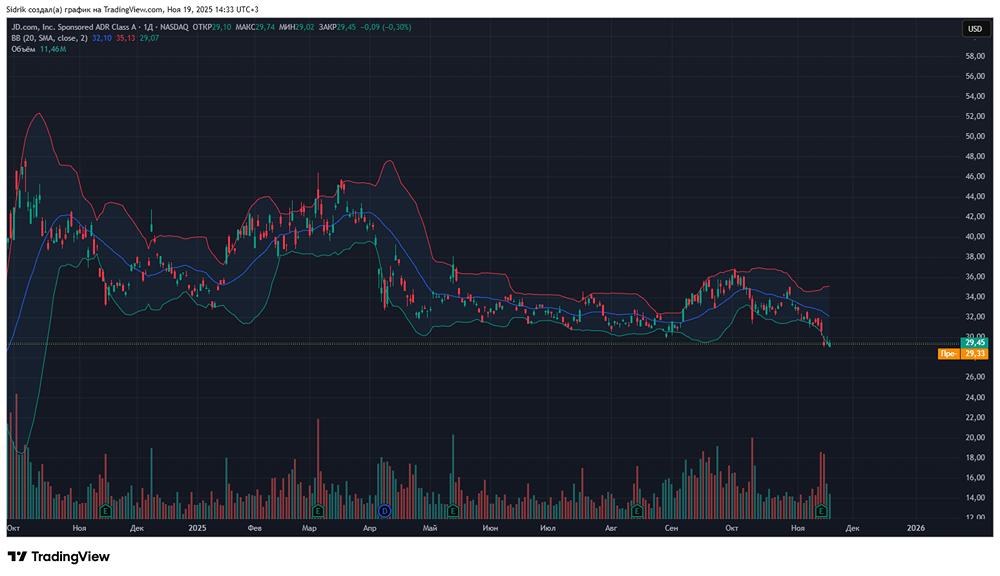 Стоит ли рассмотреть акции компании JD.com?