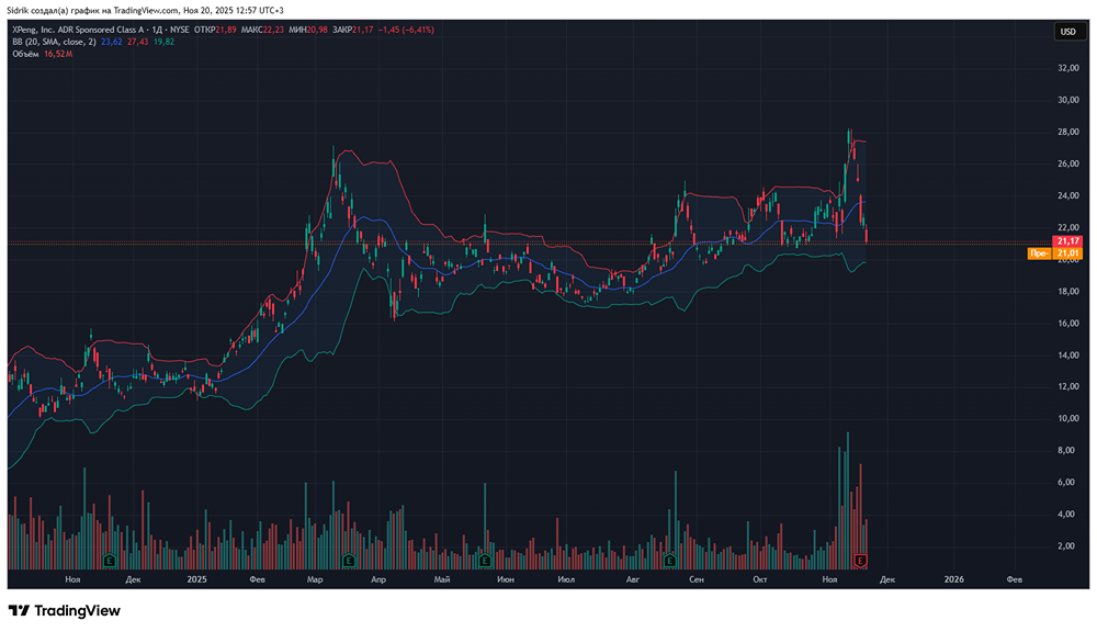 Стоит ли вкладываться в акции компании XPeng?