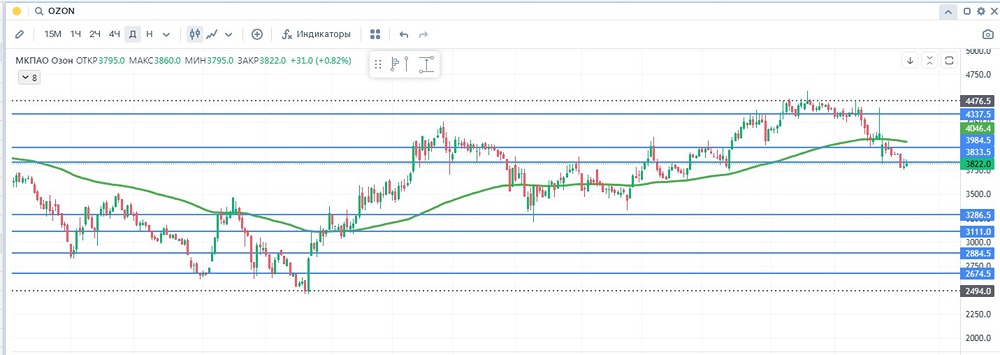 Технический и фундаментальный анализ Ozon: что говорят индикаторы?
