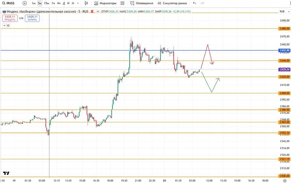 Индекс Мосбиржи: как торговать в условиях неопределённости?