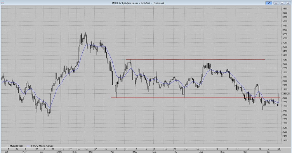 Технический взгляд на рынок: сохраняем оптимизм?