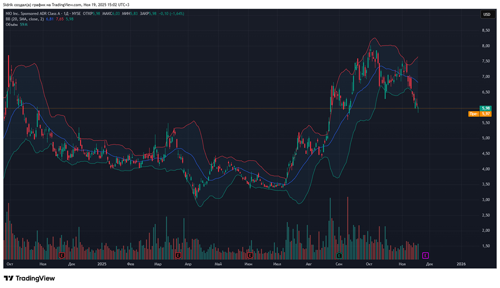 Что будет с акциями NIO?