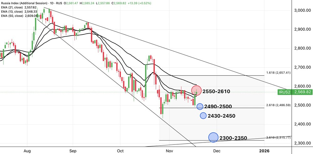 Индекс Мосбиржи: почему диапазон 2600-2610 так важен?