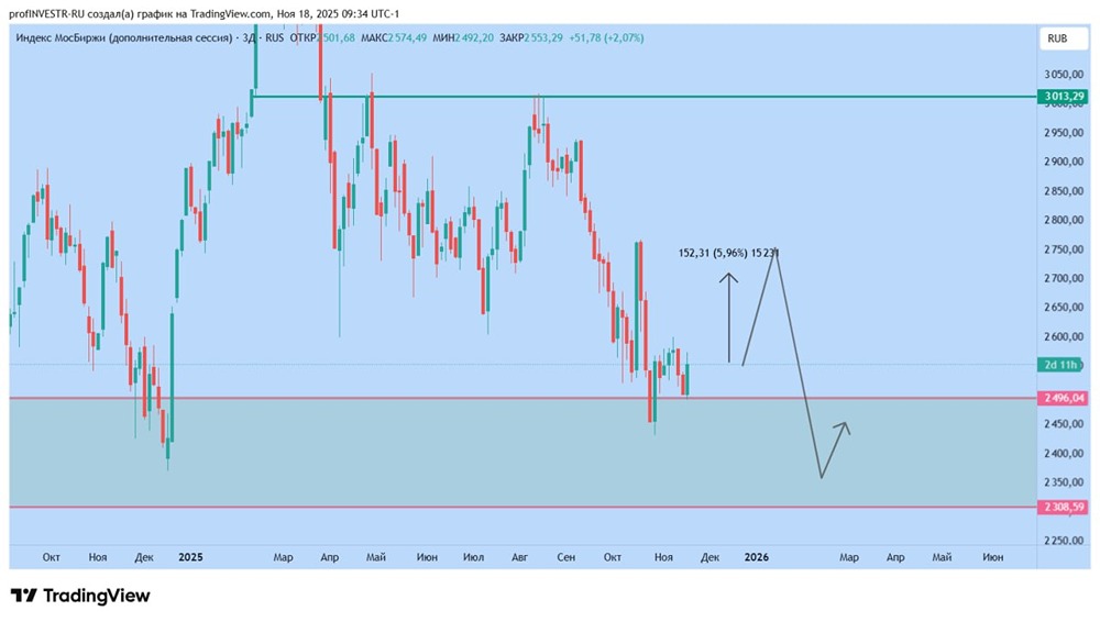 Индекс Мосбиржи: возможна ли коррекция вверх?