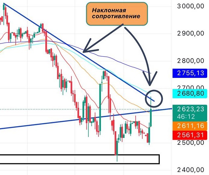 Готова ли ММВБ к коррекции после резкого роста на 4%?