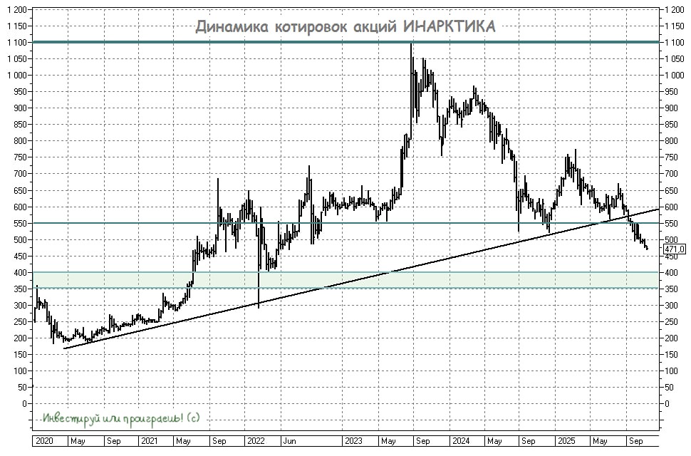 Стоит ли инвестировать в акции ИНАРКТИКИ сейчас?