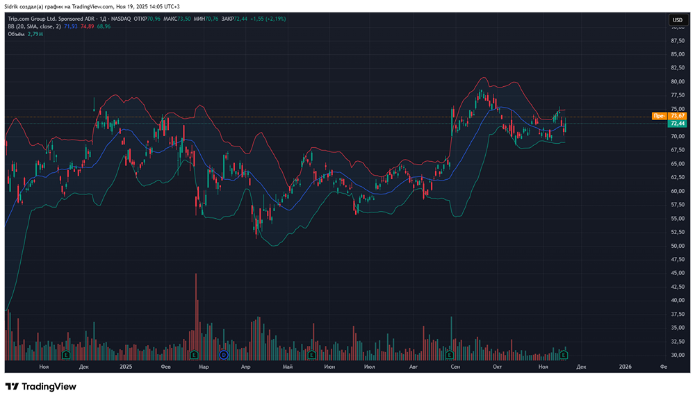 Стоит ли рассмотреть акции компании Trip.com себе в портфель?