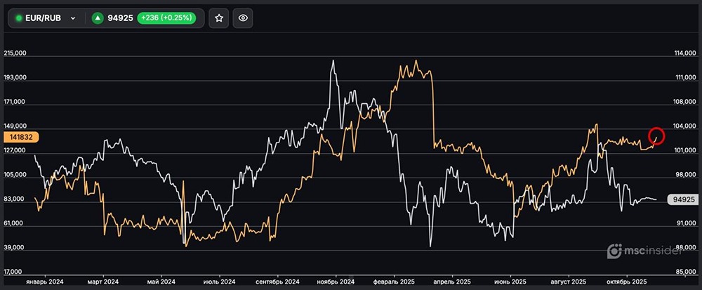 Рост интереса к EUR/RUB: что говорит о настроениях рынка?