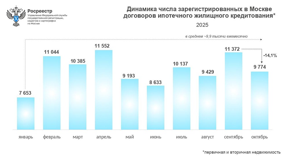 Сколько ипотечных договоров оформили в Москве за 10 месяцев 2025 года?

