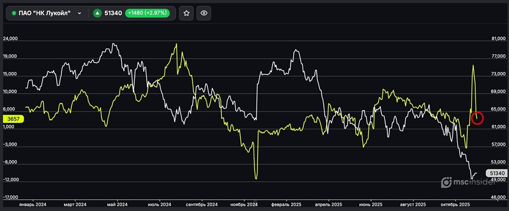 Что происходит с позициями частных инвесторов в фьючерсах Лукойла?