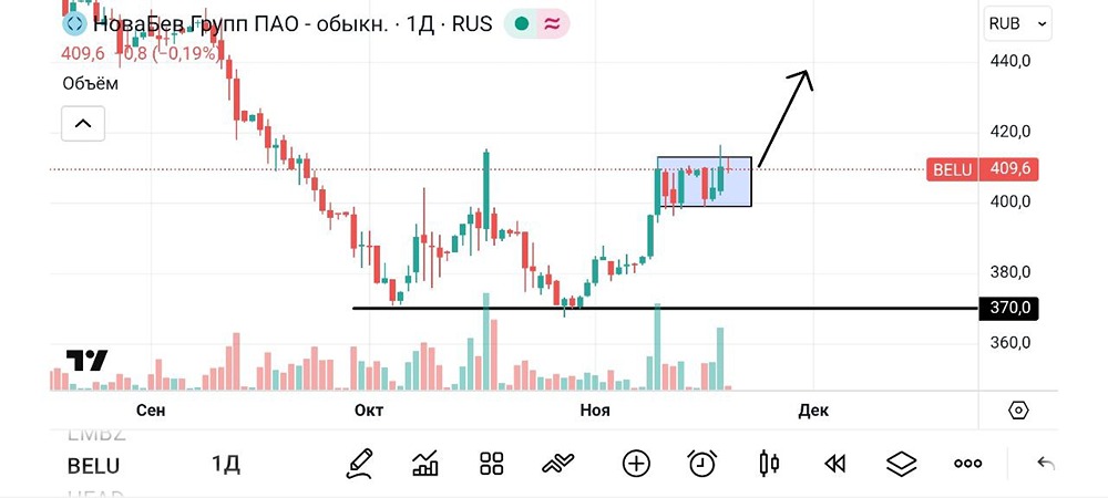 Технический анализ НоваБев: что говорит двойное дно о будущем движении?