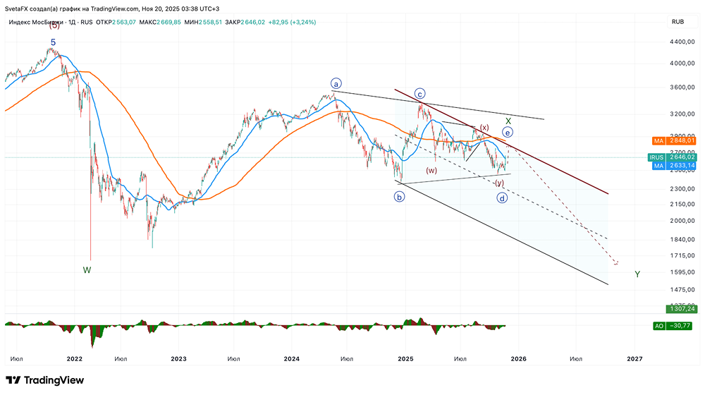 Какие факторы могут спровоцировать коррекцию индекса ММВБ?