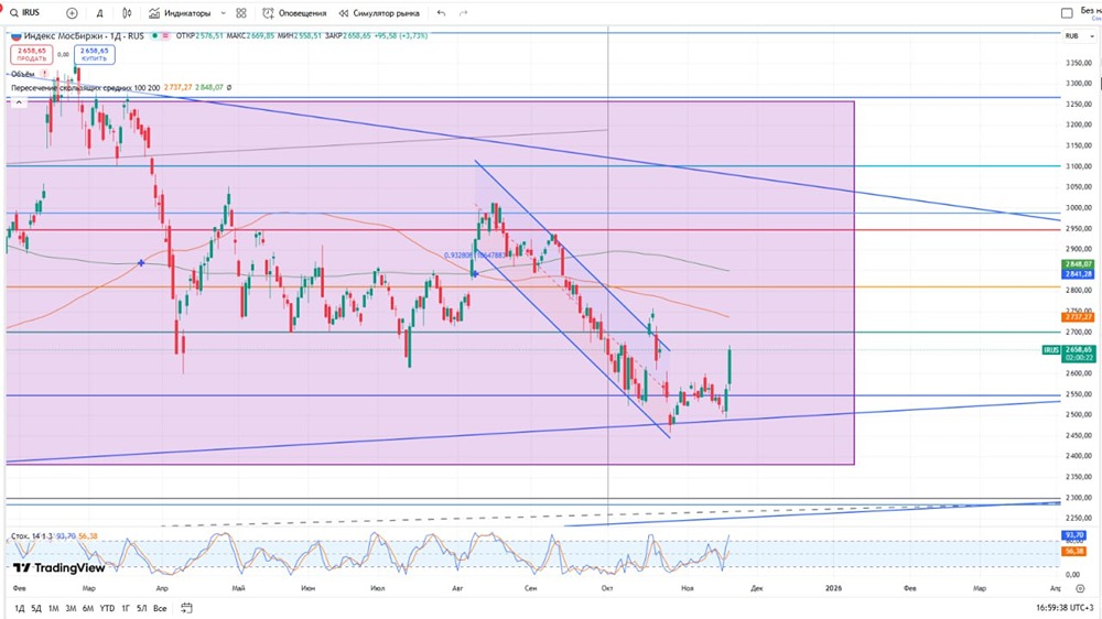 Когда закончится СВО: инвестиционные перспективы российского рынка?
