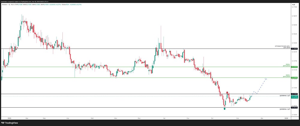 Готова ли акция Элемента к пробою уровня 0,114? Технический анализ и цели роста