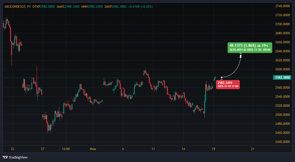 Сможет ли индекс МосБиржи закрепиться выше 2550 пунктов?