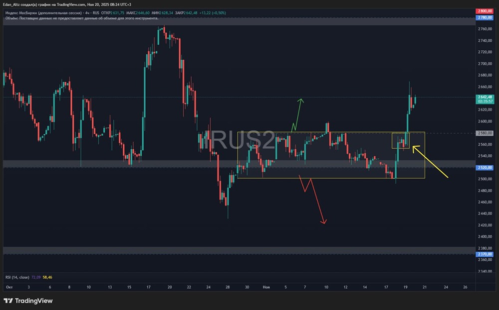 Насколько устойчив текущий рост индекса?