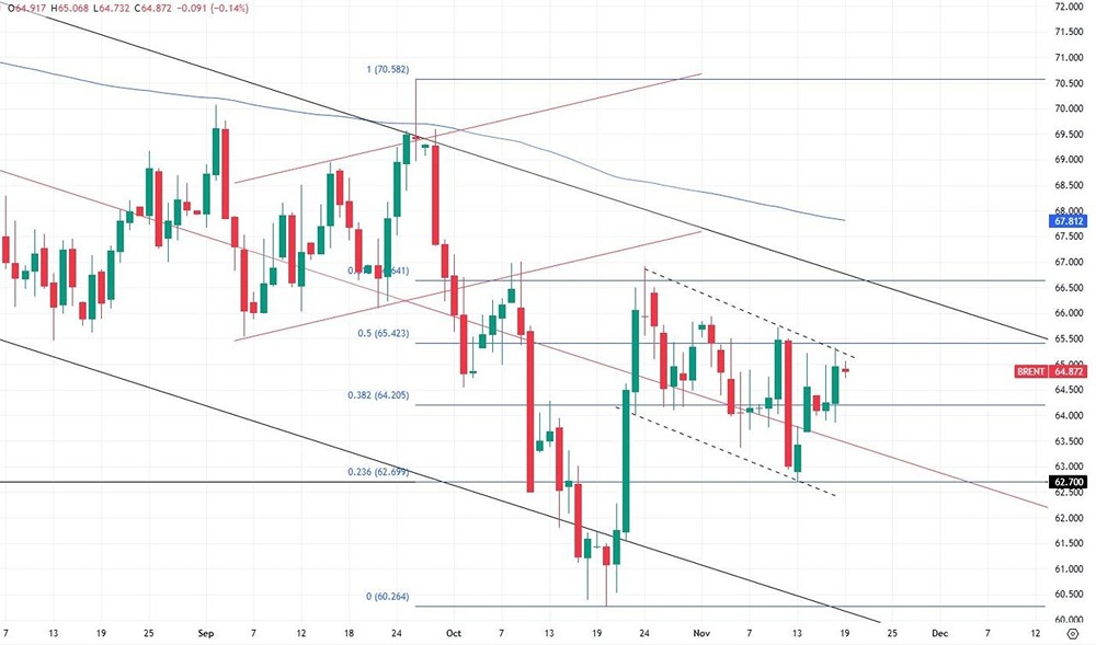 Почему нефть не может выйти из медвежьего канала: анализ факторов ноября?