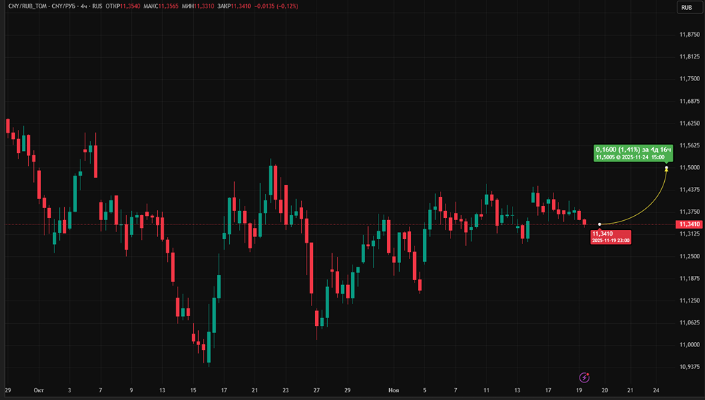 Почему рубль не реагирует на геополитику: анализ курса в ноябре?
