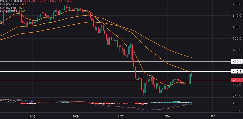 Готовы ли акции ПИК к новому росту после корпоративных новостей?
