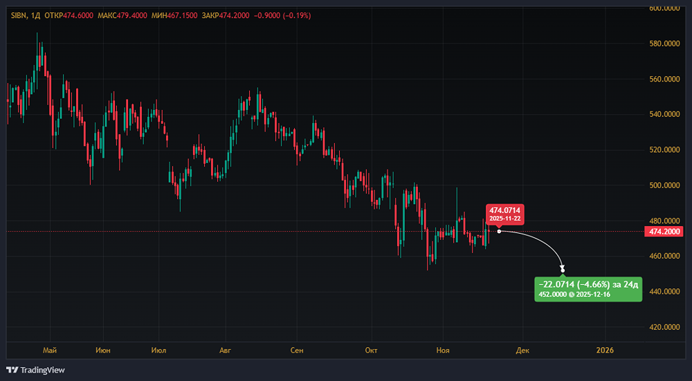 Почему цена на акции Газпром нефти может снизится?