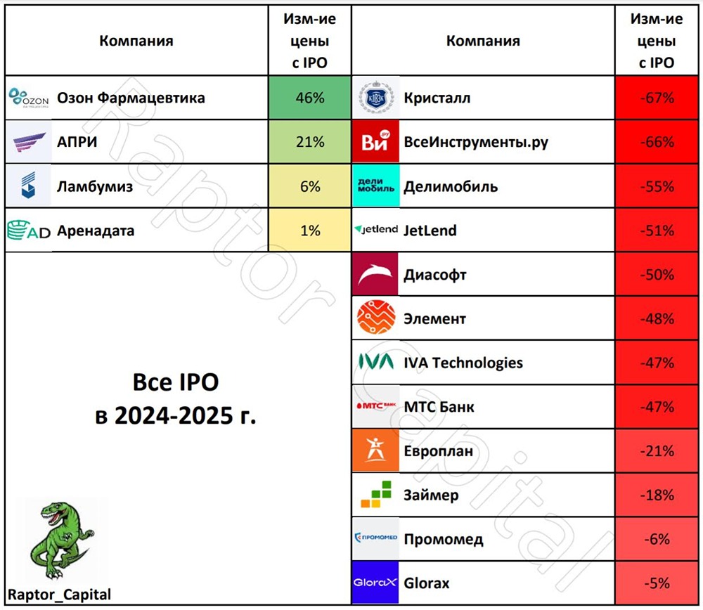 Почему большинство IPO 2024-2025 годов разочаровывает инвесторов?