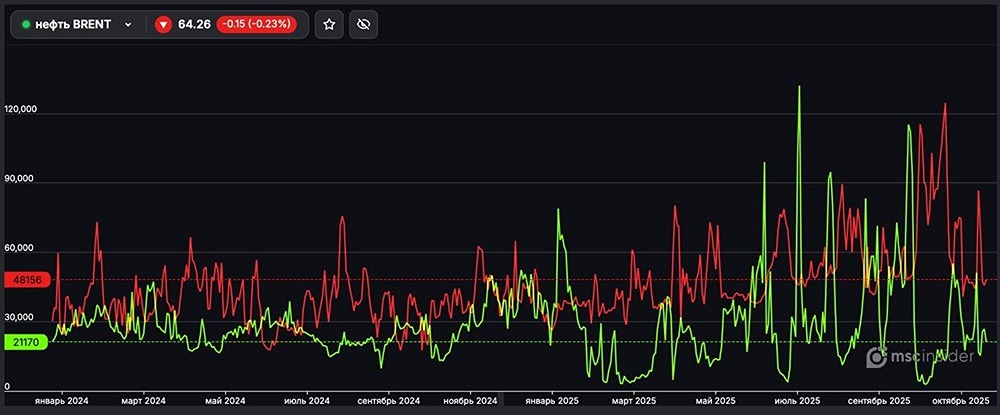 Почему юрлица предпочитают шорт-позиции во фьючерсе на нефть BRENT?