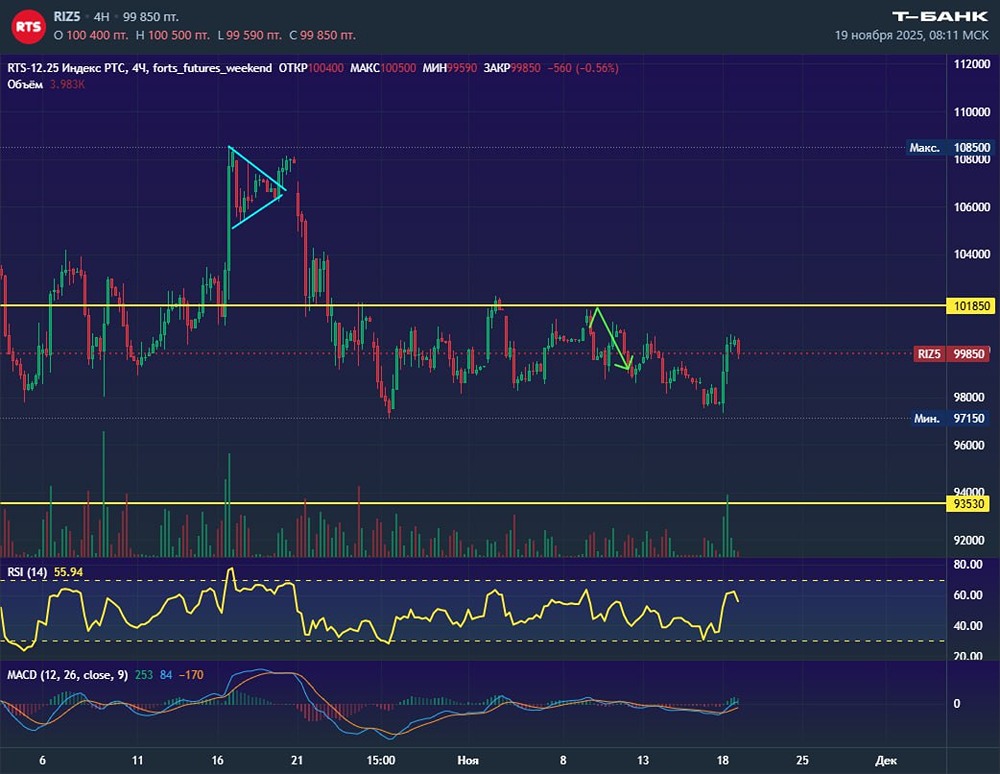 РТС фьючерс: перелом тренда или коррекция?