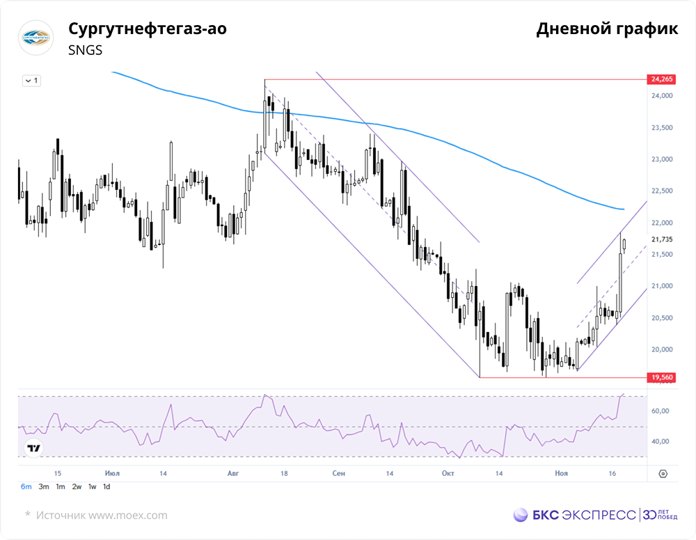 Почему акции Сургутнефтегаза подорожали на 4,42%: разбор факторов роста?
