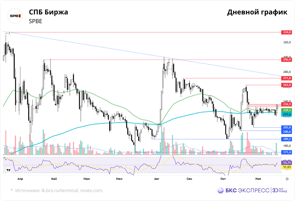 Стоит ли покупать акции СПБ Биржи?