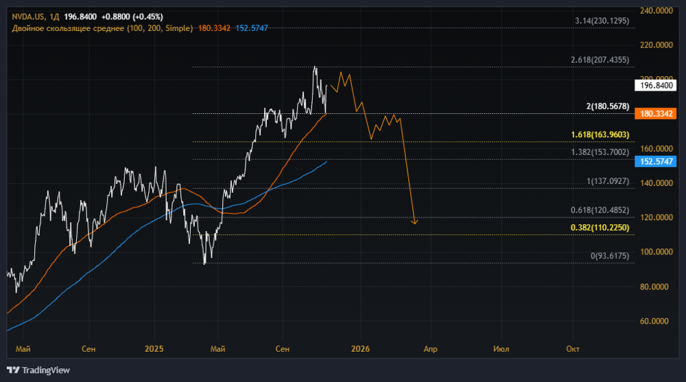 Почему акции Nvidia выросли после публикации финансового отчёта?