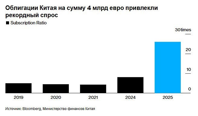 Недооценённые активы Китая: почему облигации страны бьют рекорды спроса?