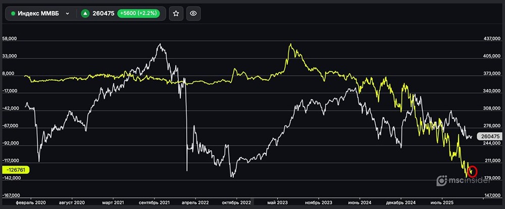Индекс ММВБ: рекордный шорт от юридических лиц — повод для беспокойства?