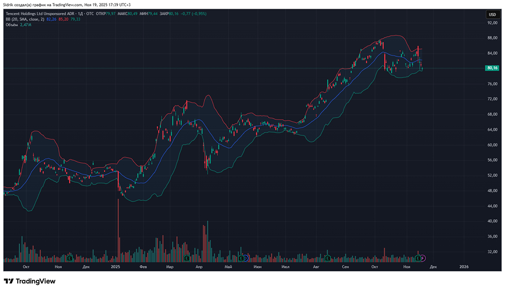 Стоит лт рассмотреть акции Tencent?