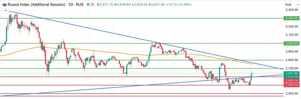 Индекс Мосбиржи: готовы ли мы к новому ралли до 2745 пунктов?