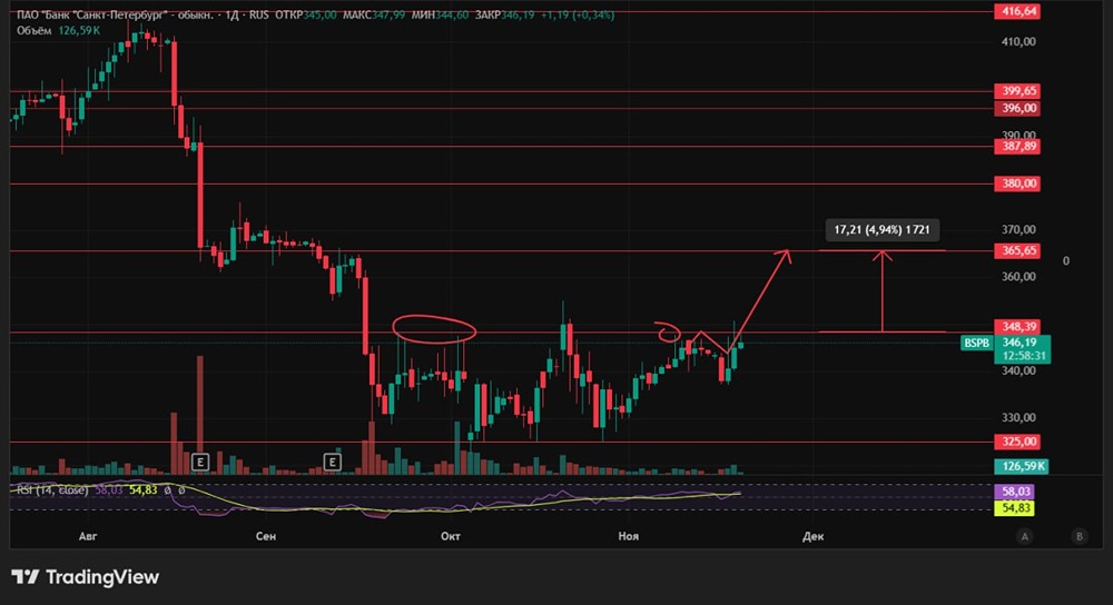 Готовы ли мы увидеть пробой накопления в акциях Банка Санкт-Петербург?