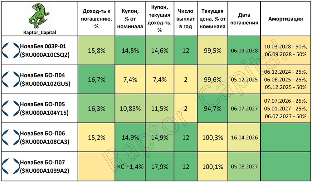 Стоит ли инвестировать в облигации НоваБев (Белуга) в 2025 году?