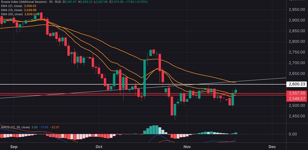 Почему сейчас не лучшее время для торговли акциями в России?