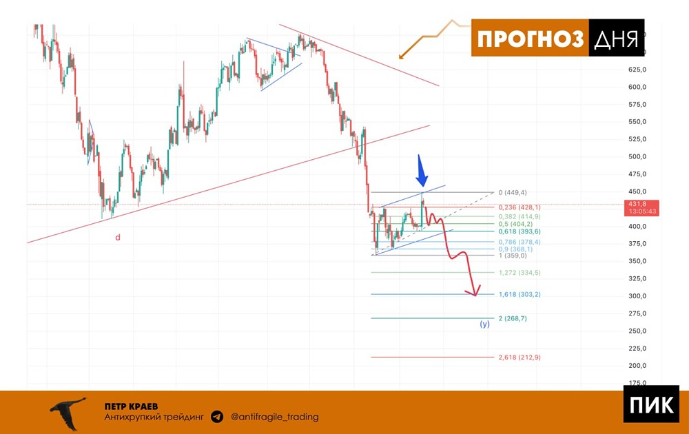 ПИК: почему рост не меняет медвежий прогноз?
