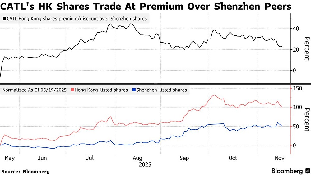 CATL: грозит ли коррекция после роста на 92%? Анализ рисков разблокировки акций