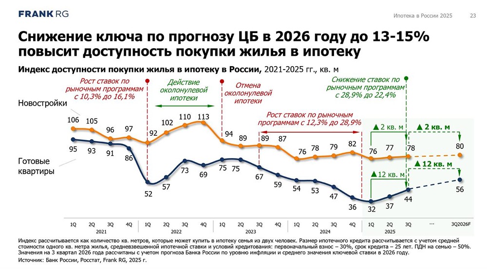 Снизит ли ключевая ставка до 13–15% стоимость ипотеки в 2026 году?

