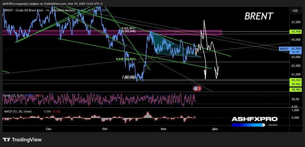 Что ожидать от котировок нефти в ближайшие недели?