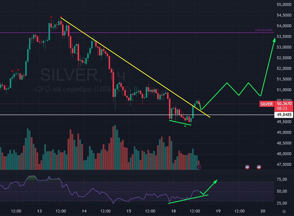 Как влияет динамика S&P 500 на цену серебра?