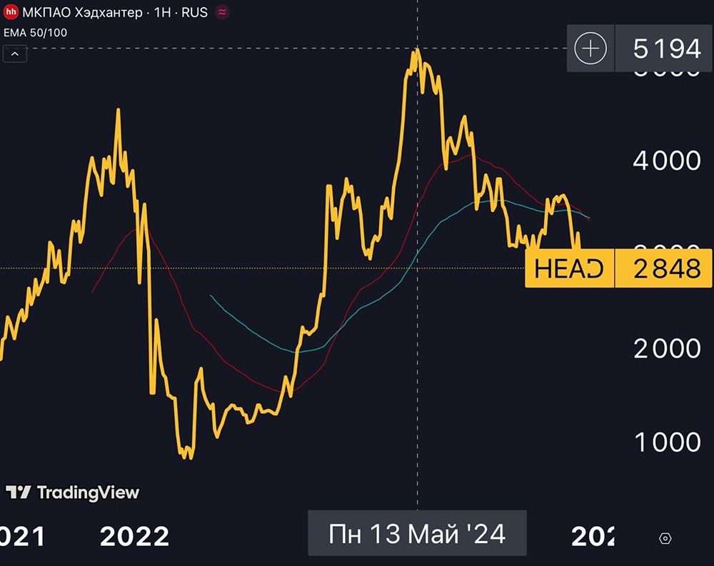 Стоит ли продавать акции HeadHunter после слабых результатов? Экспертный анализ ситуации