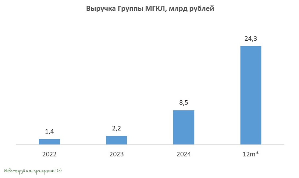 Какие стратегии помогают Группе МГКЛ преодолевать вызовы и увеличивать прибыль?
